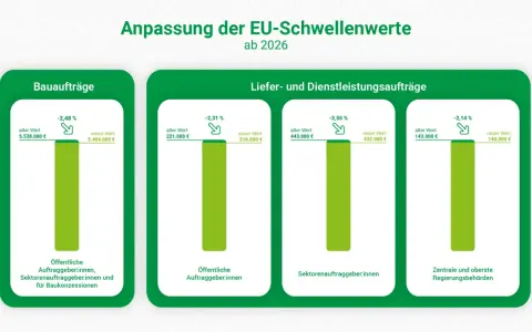 Anpassung der EU-Schwellenwerte ab 2026: Bauaufträge und Lieferaufträge sinken. Keine Massenentlassung ab wann, aber sinkende Werte.