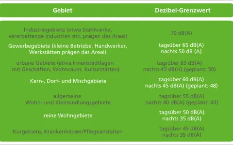 Tabelle zeigt, wieviel Dezibel in verschiedenen Gebieten erlaubt sind, von Industriegebieten bis zu reinen Wohngebieten.