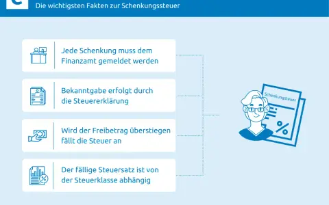 Schenkungssteuer: Jede Schenkung muss gemeldet werden. Wird der Freibetrag überschritten, fällt Steuer an. Der Steuersatz hängt von der Steuerklasse ab.