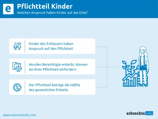 Kinder des Erblassers haben Anspruch auf den Pflichtteil. Wurden sie enterbt, können sie diesen einfordern. Der Pflichtteil beträgt die Hälfte des gesetzlichen Erbteils.
