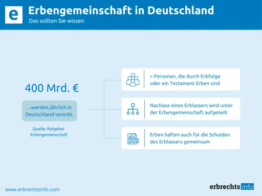 Infografik zu Erbengemeinschaft: Rechte und Pflichten. 400 Mrd. € werden jährlich vererbt. Erben teilen sich Nachlass & Schulden.