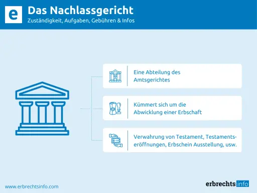Das Nachlassgericht kümmert sich um Erbschaften. Bei Fragen zu Beschwerde gegen Beschluss Nachlassgericht Kosten, Testament oder Erbschein sind sie zuständig.