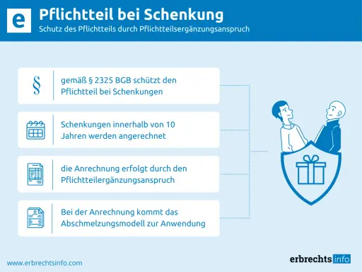 Schutz des Pflichtteils bei Schenkung: Schenkungen vor Erbfall werden angerechnet. Das BGB regelt die Anrechnung.