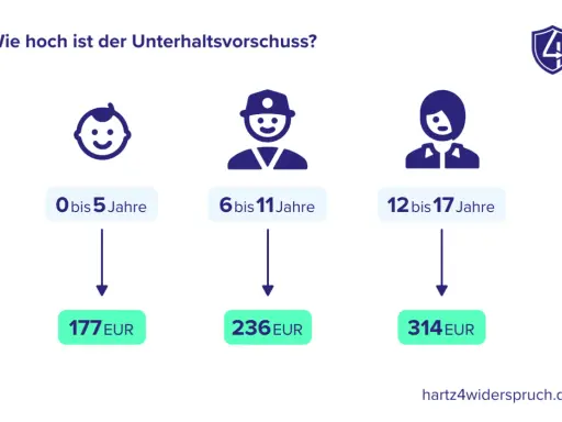 Unterhaltsvorschuss: 177€ (0-5 J.), 236€ (6-11 J.), 314€ (12-17 J.). UVG ab 12 Jahre ist 314€.
