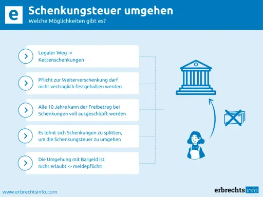 Infografik zeigt, wie man Schenkungsteuer umgehen kann, z.B. durch Kettenschenkungen oder Aufteilung von Schenkungen. Geld vererben zu Lebzeiten ist möglich.