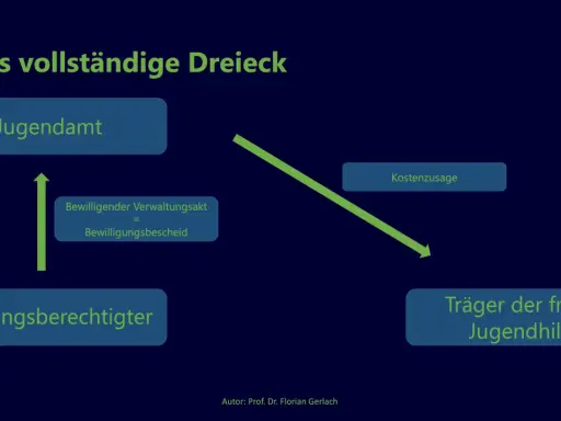 Das vollständige Dreieck: Jugendamt, Leistungsberechtigter und Träger der freien Jugendhilfe. Ein Bewilligungsbescheid ist die Kostenzusage für Hilfe zur Erziehung.
