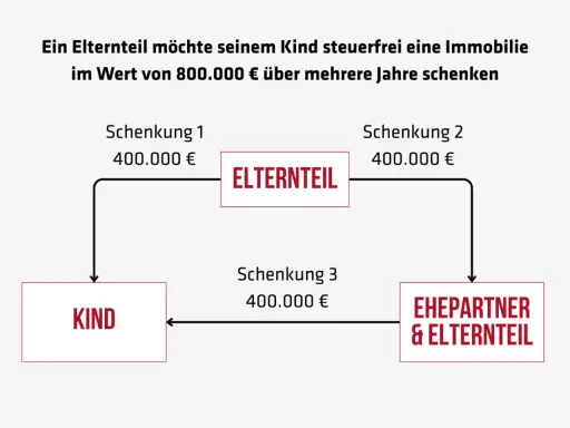 Ein Elternteil schenkt dem Kind 800.000 € in drei Schritten. Die Schenkung pro Elternteil ist hier steuerfrei.