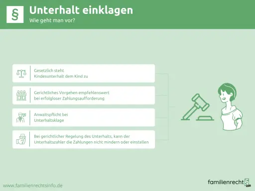 Grafik erklärt, wie man Unterhalt einklagt. Sie zeigt rechtliche Schritte, wie Kindesunterhalt, gerichtliches Vorgehen und Anwaltspflicht. Ein dynamischer Unterhaltstitel wird hier visuell dargestellt.