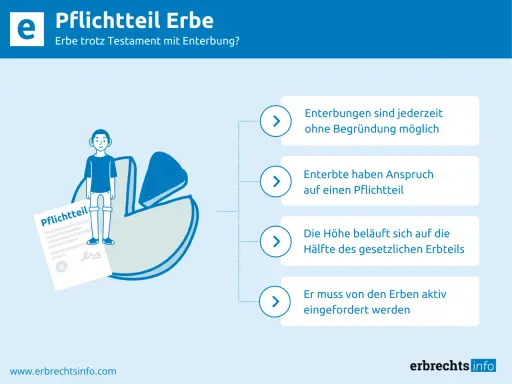 Grafik erklärt, wer hat Anspruch auf Pflichtteil: Enterbte haben Anspruch auf einen Pflichtteil, der aktiv eingefordert werden muss.