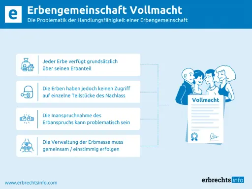 Die Problematik der Handlungsfähigkeit einer Erbengemeinschaft, wie sie im 2038 BGB behandelt wird. Jeder Erbe hat einen Anteil, aber keinen Zugriff auf einzelne Nachlassteile.