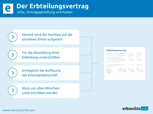 Einvernehmliche Vereinbarung Erbengemeinschaft: Aufteilung des Nachlasses, Abwicklung, Auflösung und Unterschrift aller Erben.