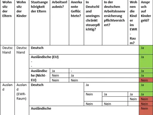 Tabelle zur Beantwortung der Frage, wie ich mich ausbildungssuchend melde, basierend auf Wohnsitz, Staatsangehörigkeit und Arbeitserlaubnis.