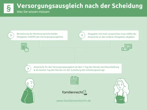 Infografik zum Versorgungsausgleich nach der Scheidung. Ein Beispiel zeigt die Berechnung von Rentenansprüchen und die Aufteilung bei ungleichen Ansprüchen.