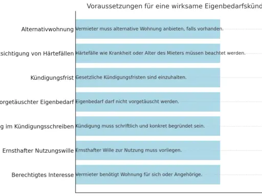 Voraussetzungen für eine wirksame Eigenbedarfskündigung: Kein vorgetäuschter Eigenbedarf, ernsthafter Nutzungswille und berechtigtes Interesse sind nötig, um den Eigenbedarf nachweisen zu können.