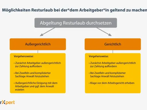 Diagramm zeigt Wege zur Durchsetzung von Resturlaub: außergerichtlich oder gerichtlich. Beinhaltet Schritte wie Aufforderung zur Zahlung und ggf. Anwalt.