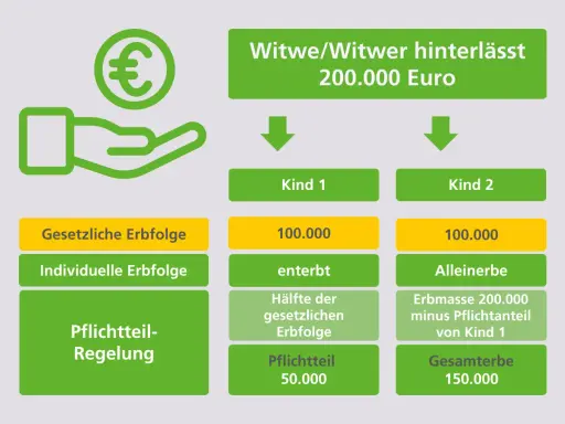 Witwe hinterlässt 200.000 Euro. Kind 1 enterbt, Pflichtteil 50.000. Erbe kann Pflichtteil nicht auszahlen.