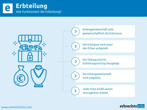 Grafik erklärt Erbteilung: Schatzkiste, Geldbeutel, Kette. Erbengemeinschaft erbt, teilt Erbmasse auf, löst sich auf. Jeder Erbe erhält seinen Teil, vermeidet ungleiche Verteilung.