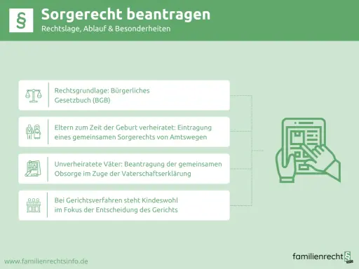 Grafik erklärt, wie man das Sorgerecht einklagen kann. Sie zeigt rechtliche Grundlagen, den Ablauf und Besonderheiten, z.B. für unverheiratete Väter.