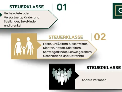 Steuerklassen für Schenkungen: Klasse 2 umfasst Geschwister, Eltern, Großeltern. Der schenkungssteuerfreibetrag für Geschwister ist hier relevant.