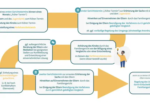 Schema zum Antrag auf Umgangsregelung: Gerichtstermine, Mediation, Anhörung des Kindes, Sachverständigengutachten.