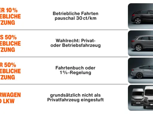 Betriebliche Nutzung von Firmenwagen: unter 10% pauschal, 10-50% Wahlrecht, über 50% Fahrtenbuch. LKW/Lieferwagen nicht als Privatfahrzeug.