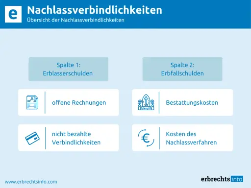Übersicht zu Nachlassverbindlichkeiten: Erblasserschulden (offene Rechnungen, nicht bezahlte Verbindlichkeiten) und Erbfallschulden (Bestattungskosten, Kosten des Nachlassverfahrens).