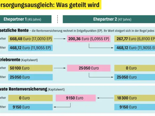Grafik zeigt den Versorgungsausgleich nach Tod: Aufteilung von gesetzlicher Rente, Betriebsrente und privater Rentenversicherung zwischen Ehepartnern.