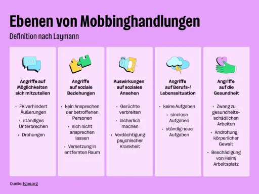 Ebenen von Mobbinghandlungen: Angriffe auf Möglichkeiten, soziale Beziehungen, Ansehen, Beruf/Lebenssituation und Gesundheit.