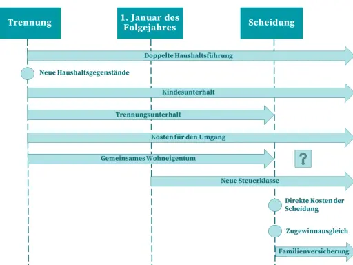 Zeitstrahl zeigt Trennung, Folgejahr & Scheidung. Themen: Unterhalt, Kosten für Umgang, gemeinsames Wohneigentum, neue Steuerklasse. Gemeinsames Sorgerecht & Kindergarten Kosten sind hier nicht explizit aufgeführt.