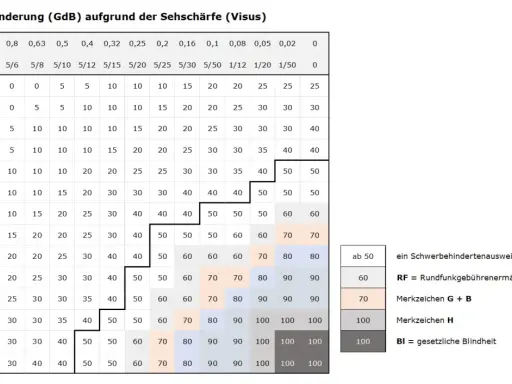 Tabelle zeigt Grad der Behinderung (GdB) bei Sehschwäche. Ein Wert von 50 oder mehr bedeutet einen Schwerbehindertenausweis.