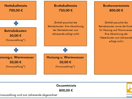 Bruttokaltmiete: Nettokaltmiete (700€) + Betriebskosten (50€) = 750€. Die Bruttowarmmiete (800€) beinhaltet zusätzlich Heizung/Warmwasser.