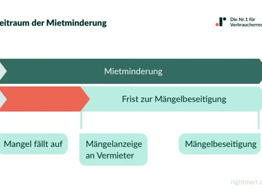 Zeitstrahl zur Mietminderung: Mangel feststellen, Vermieter informieren, Frist zur Mängelbeseitigung abwarten.