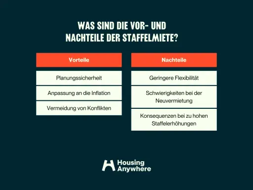 Vorteile und Nachteile der Staffelmiete: Planungssicherheit, Inflationsanpassung, Konfliktvermeidung vs. geringere Flexibilität, Neuvermietungsschwierigkeiten.