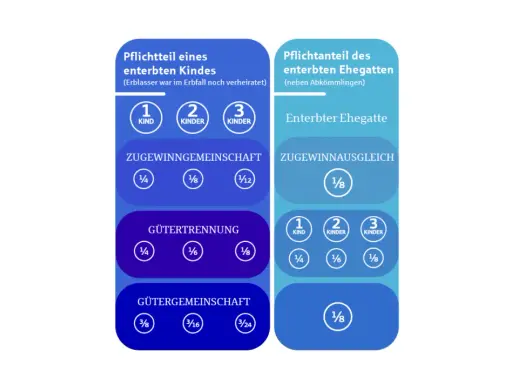 Übersicht zum Pflichtteilsanspruch bei Immobilien: Pflichtteil für Kinder und Ehegatten je nach Güterstand und Anzahl der Kinder.