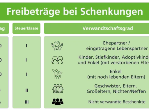 Tabelle zeigt Freibeträge bei Schenkungen: Ehepartner 500.000€, Kinder 400.000€, Enkel 200.000€, Geschwister/Eltern 20.000€, Nicht-Verwandte 20.000€.