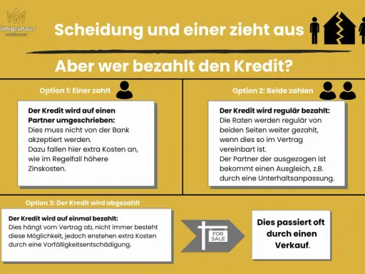 Scheidung: Optionen zur Kreditregelung, z.B. Umschreibung auf einen Partner, gemeinsame Zahlung oder Ablösung. Eine Scheidungsfolgenvereinbarung regelt die Immobilie.