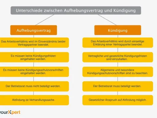 Vergleich von Aufhebungsvertrag und Kündigung: Was ist bei einem Aufhebungsvertrag zu beachten? Einvernehmliche Beendigung, keine Fristen, keine Schutzvorschriften.