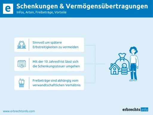 Schenkungen & Vermögensübertragungen: Vermeiden Sie Erbstreitigkeiten, umgehen Sie Schenkungssteuer mit der 10-Jahresfrist. Freibeträge sind vom Verwandtschaftsverhältnis abhängig. Ein Testament oder eine Schenkung zu Lebzeiten regeln dies.
