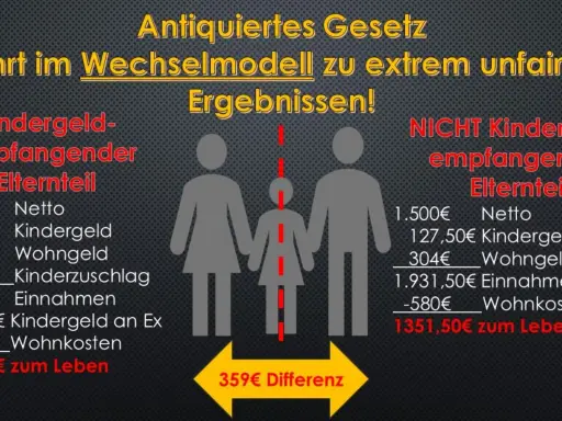 Vergleich: Pflegegeld bei getrennt lebenden Eltern im Wechselmodell. Ein Elternteil erhält mehr Geld zum Leben.