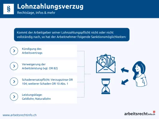 Wenn der Arbeitgeber sein Gehalt nicht zahlt, drohen ihm Sanktionen wie Kündigung, Verweigerung der Arbeitsleistung oder Klage.