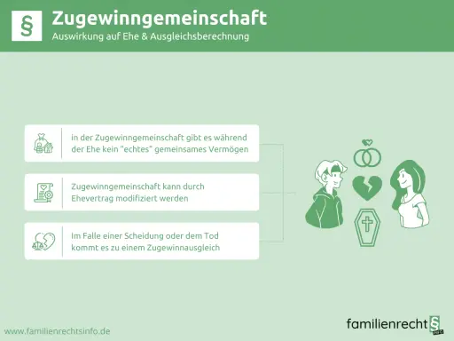 Informationen zur Zugewinngemeinschaft: kein echtes gemeinsames Vermögen, modifizierbar per Ehevertrag, Ausgleich bei Scheidung/Tod. So können Sie Ihr Geld vor Zugewinn retten.