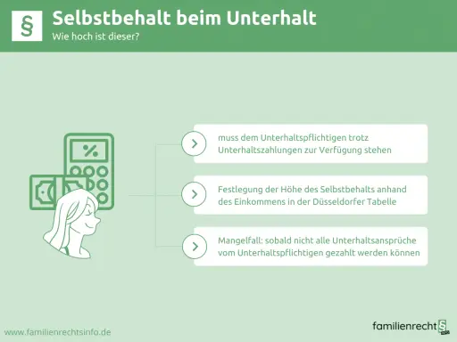 Selbstbehalt beim Unterhalt mit Kind im Haushalt: Was bleibt dem Unterhaltspflichtigen? Berechnung nach Düsseldorfer Tabelle.
