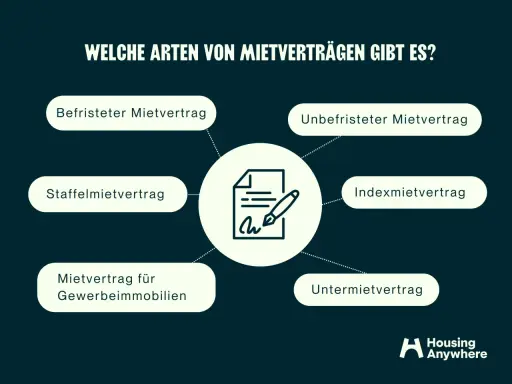Übersicht verschiedener Mietverträge: Befristeter, unbefristeter Mietvertrag, Staffelmietvertrag, Indexmietvertrag, Gewerbemietvertrag und Untermietvertrag.