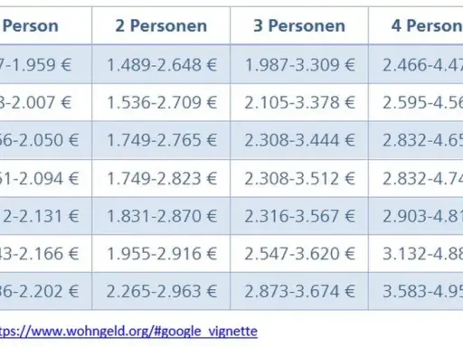 Tabelle zeigt Einkommensgrenzen für Wohngeld. Ab welchem Einkommen bekommt man Wohngeld? Die Grenzen variieren nach Mietstufe und Personenzahl.