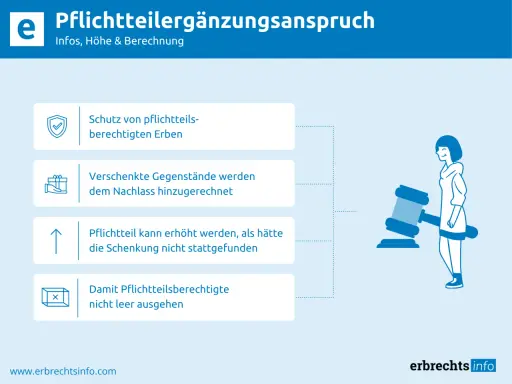 Grafik erklärt, wie man den Pflichtteil reduzieren kann. Sie zeigt Schutz für Erben, Anrechnung von Schenkungen und wie der Pflichtteil erhöht wird.