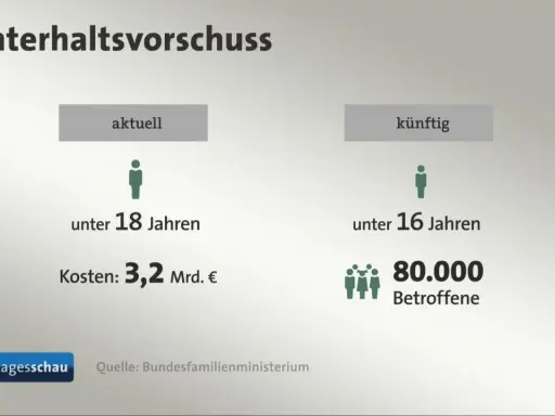 Unterhaltsvorschuss: Aktuell für Kinder unter 18 Jahren, künftig für unter 16-Jährige. Kosten 3,2 Mrd. €. 80.000 Betroffene.