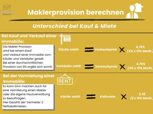 Beim Immobilienkauf und -verkauf wird die Maklerprovision oft geteilt. Wer zahlt den Makler bei Miete? Der Vermieter zahlt 2 Nettokaltmieten.