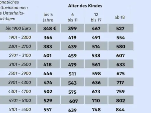 Tabelle zum Kindergeld 2026: Monatliches Nettoeinkommen vs. Alter des Kindes. Zeigt die Höhe des Kindergeldes je nach Einkommen und Alter.