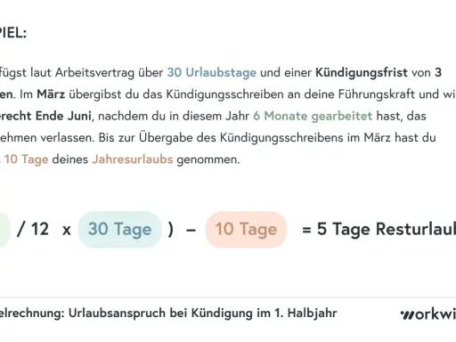 Beispielrechnung: Urlaubsanspruch bei Kündigung. 30 Urlaubstage, 6 Monate gearbeitet, 10 Tage genommen = 5 Tage Resturlaub. So berechnest du deinen Urlaubsanspruch für die Sommerferien.