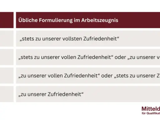 Tabelle zeigt Schulnoten und typische Formulierungen im Arbeitszeugnis. Beispiele für negative Formulierungen im Arbeitszeugnis sind hier nicht enthalten, nur positive.